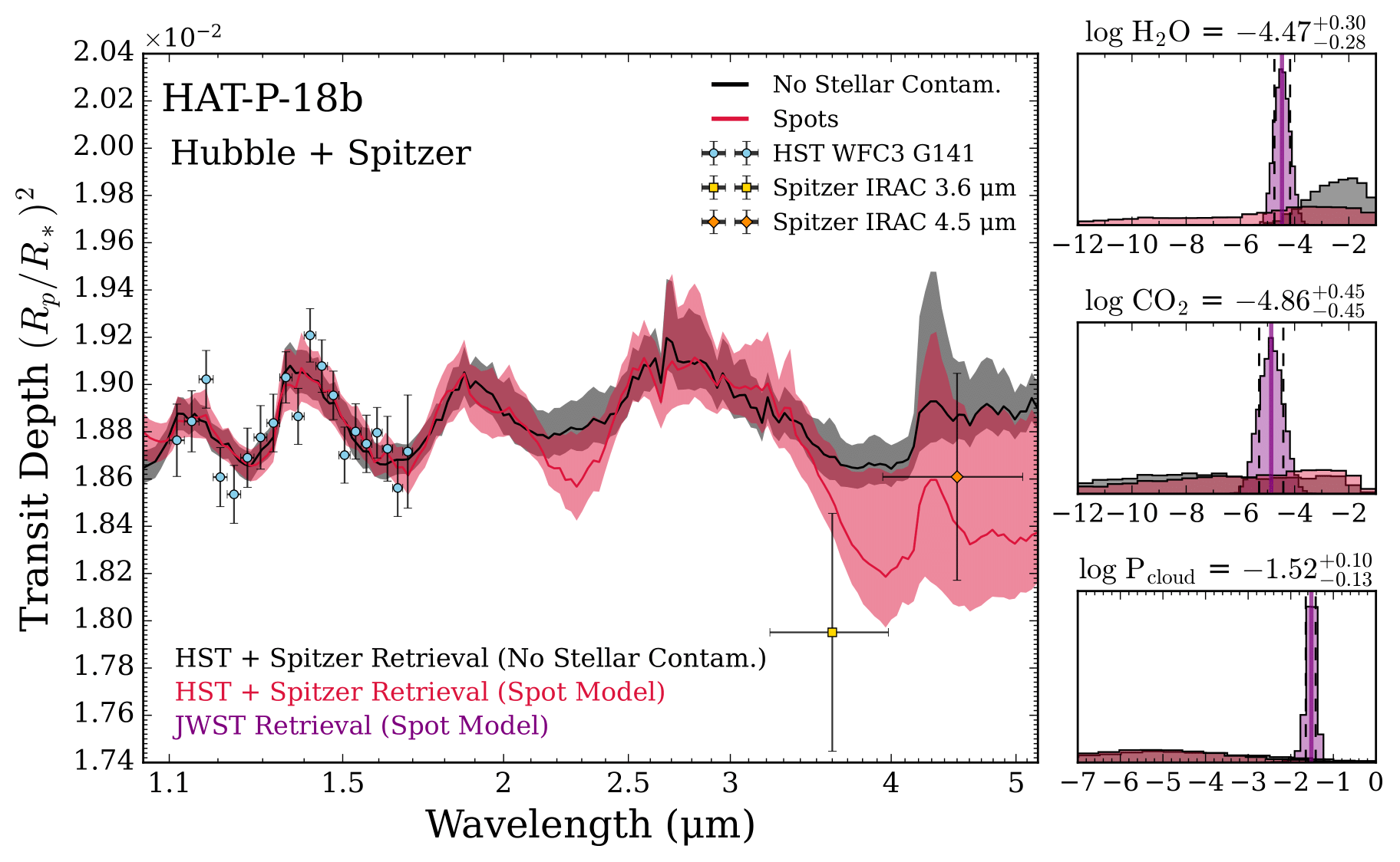 HAT-P-18b Pretty Retrieval Plot