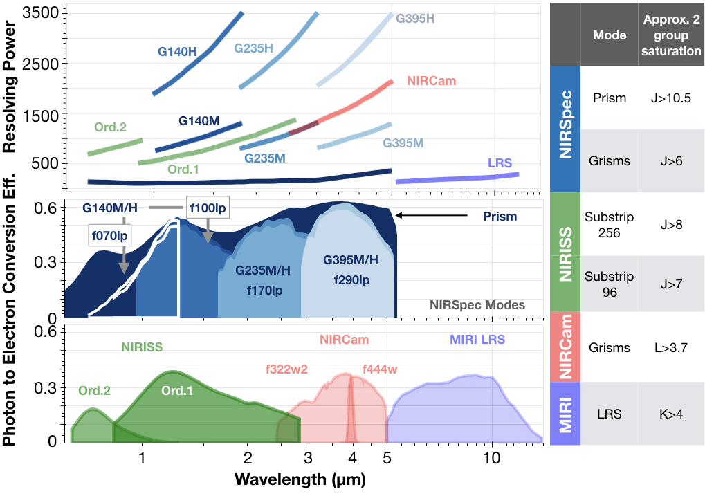JWST instrument properties