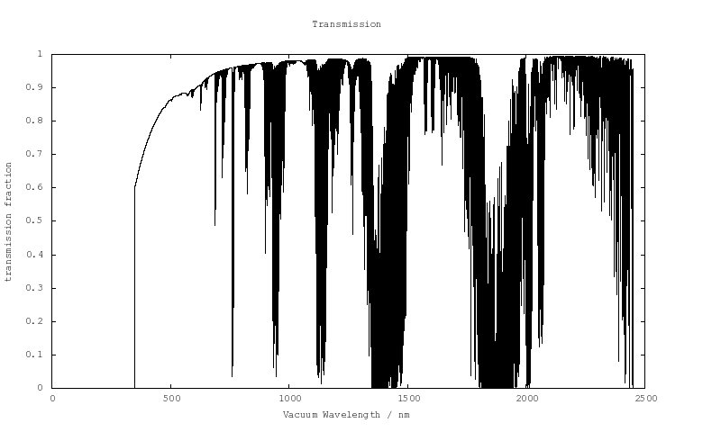 Earth's transsmission spectrum